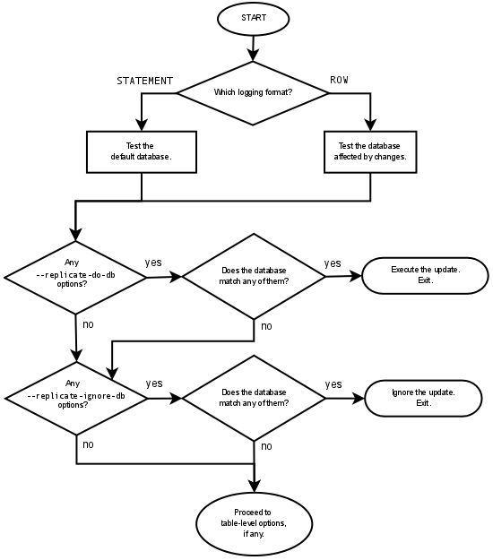 Evaluation of Database-Level Filtering Rules
 in Replication