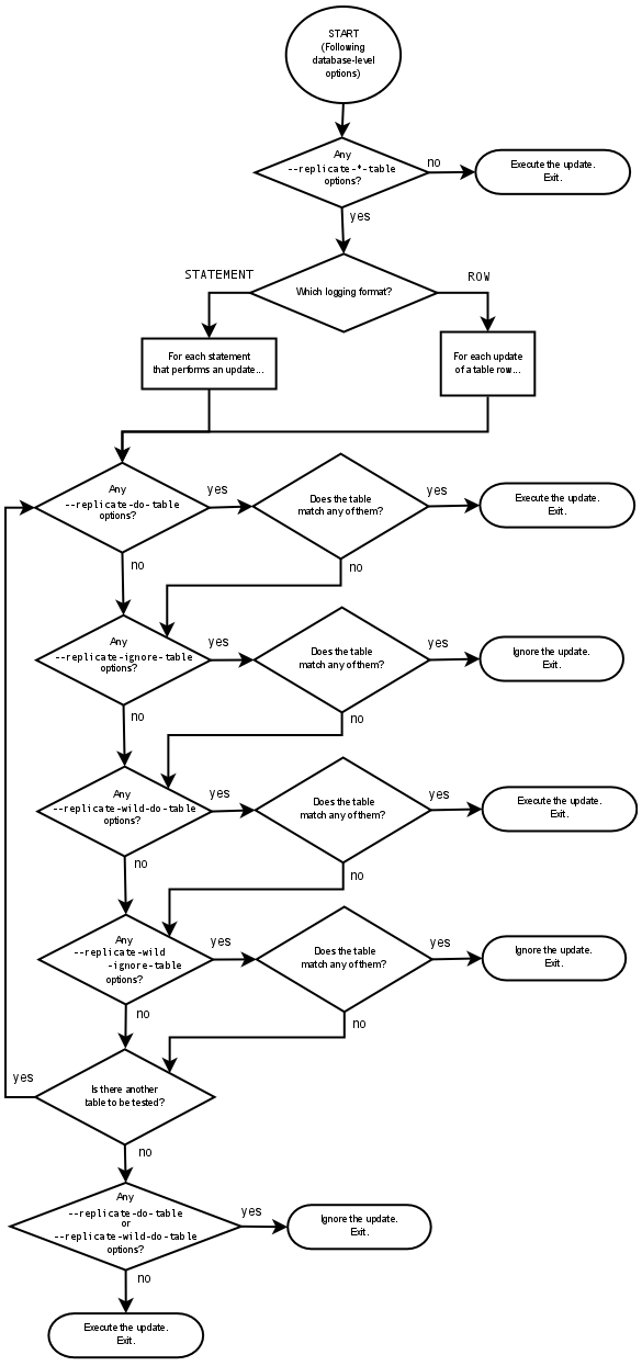 Evaluation of Table-Level Filtering Rules in
 Replication