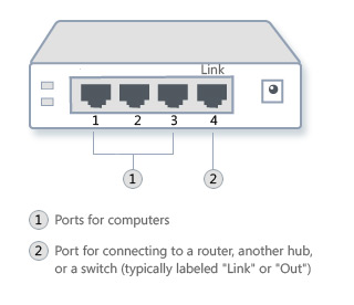 Illustration of an Ethernet hub